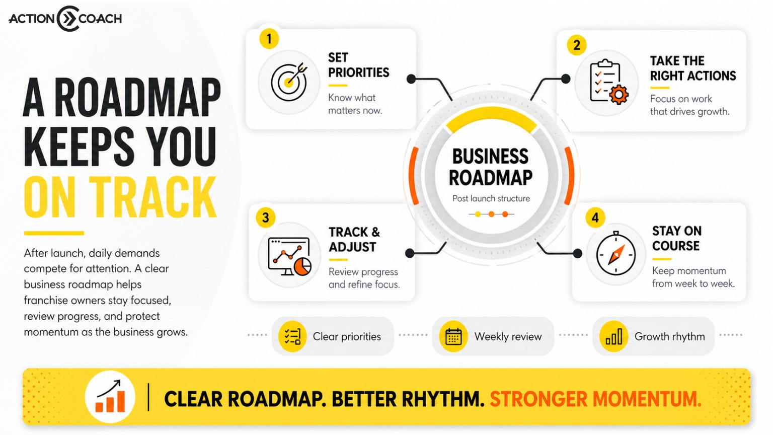 How does a business roadmap help franchise owners stay on track after launch